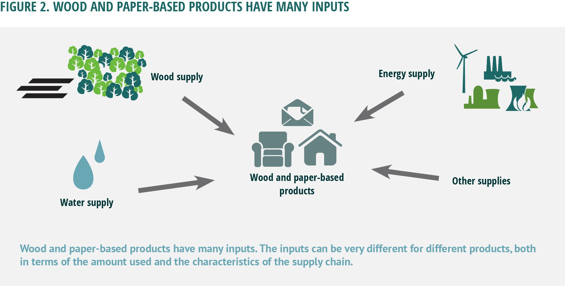 Wood and paper-based products have many inputs. The inputs can be very different for different products, both in terms of the amount used and the characteristics of the supply chain.